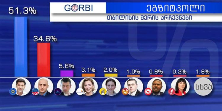 GORBI-ს ეგზიტპოლის მიხედვით დედაქალაქის მერის არჩევნებში კახა კალაძე ლიდერობს