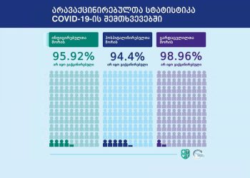 კორონავირუსის შემთხვევებში არავაქცინირებულთა სტატისტიკა საქართველოში