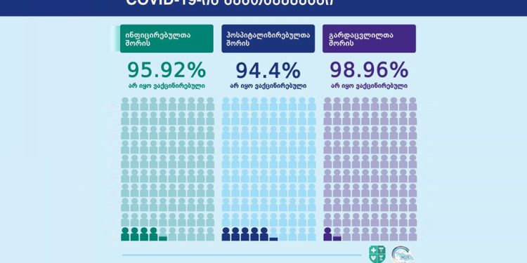 კორონავირუსის შემთხვევებში არავაქცინირებულთა სტატისტიკა საქართველოში