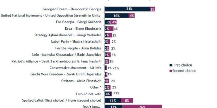 რომელ პარტიას მისცემდა ხმას ამომრჩეველი მომავალ კვირას რომ საპარლამენტო არჩევნები ტარდებოდეს – IRI -ის კვლევა