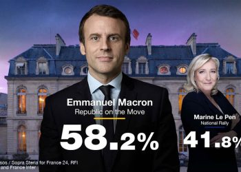 წინასწარი გამოკითხვების თანახმად, საფრანგეთის საპრეზიდენტო არჩევნების მეორე ტურში ემანუელ მაკრონი იმარჯვებს
