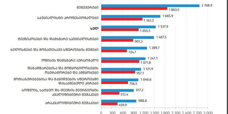 კაცების ხელფასი ყველა პოზიციაზე ქალების ხელფასზე მაღალია -საქსტატი