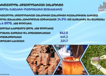 რომელი ქვეყნებია საქართველოს უმსხვილესი საექსპორტო პარტნიორები -საქსტატი