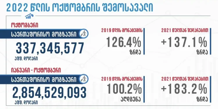 იანვარ-ოქტომბრის პერიოდში საქართველომ ტურიზმიდან 2.9 მილიარდი დოლარის შემოსავალი მიიღო