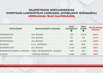 აფთიაქებმა რიგ მედიკამენტებზე ფასები ხელოვნურად გაზარდეს-ჯანდაცვის სამინისტრო