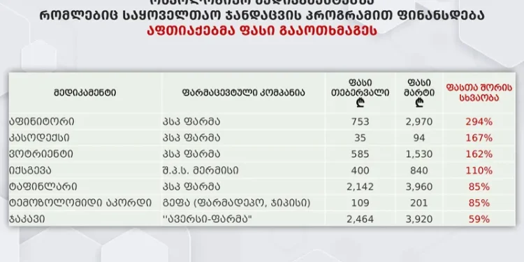 აფთიაქებმა რიგ მედიკამენტებზე ფასები ხელოვნურად გაზარდეს-ჯანდაცვის სამინისტრო