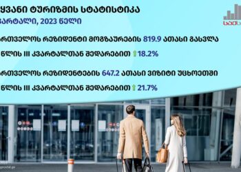 ქართველმა მოგზაურებმა საზღვარგარეთ 592 მილიონი ლარი დახარჯეს – 2023 წლის მესამე კვარტლის მონაცემები