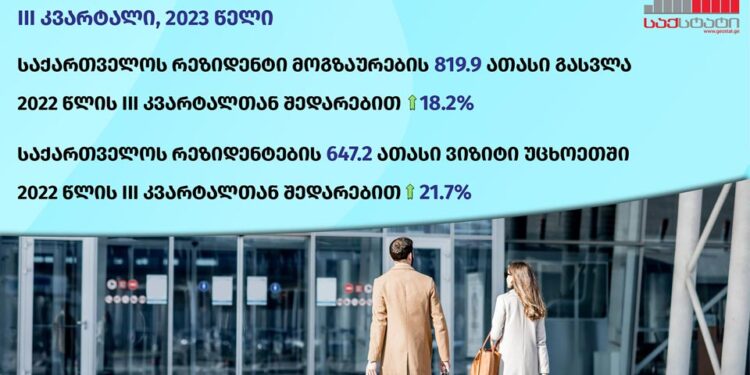 ქართველმა მოგზაურებმა საზღვარგარეთ 592 მილიონი ლარი დახარჯეს – 2023 წლის მესამე კვარტლის მონაცემები