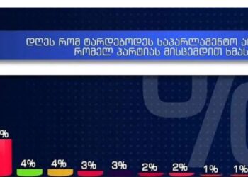 დღეს რომ საპარლამენტო არჩევნები ტარდებოდეს – GORBI კვლევის შედეგებს აქვეყნებს ვინ რამდენი პროცენტი აიღო