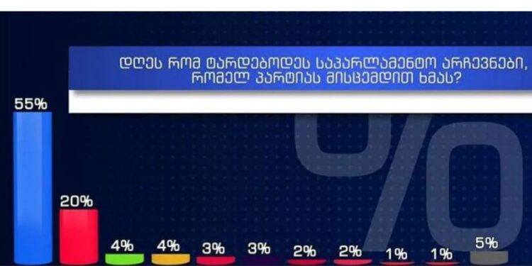 დღეს რომ საპარლამენტო არჩევნები ტარდებოდეს – GORBI კვლევის შედეგებს აქვეყნებს ვინ რამდენი პროცენტი აიღო