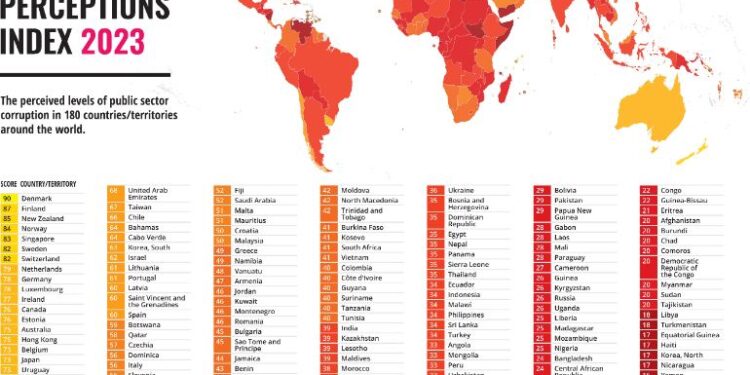 ყველაზე კორუმპირებული ქვეყნების რეიტინგი – ქვეყნები ფასდება 100-ქულიანი სისტემით, რამდენი ქულა აქვს საქართველოს