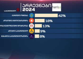 საპარლამენტო არჩევნების შედეგები Harris X-ის ეგზიტპოლების თანახმად
