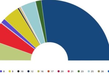 უბნების 99%-ის დათვლის შემდეგ, „ქართული ოცნების“ ხმები 54%-მდე გაიზარდა