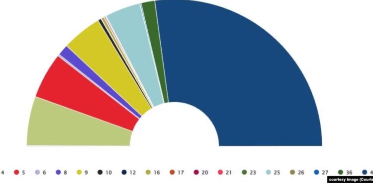 უბნების 99%-ის დათვლის შემდეგ, „ქართული ოცნების“ ხმები 54%-მდე გაიზარდა
