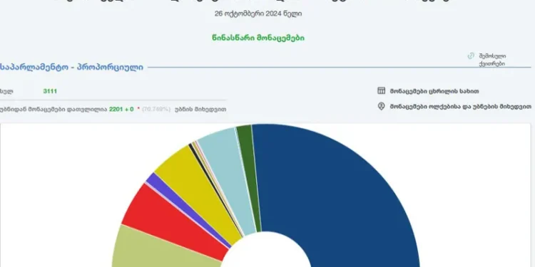 ცესკომ – არჩევნების წინასწარი შედეგები გამოაქვეყნა
