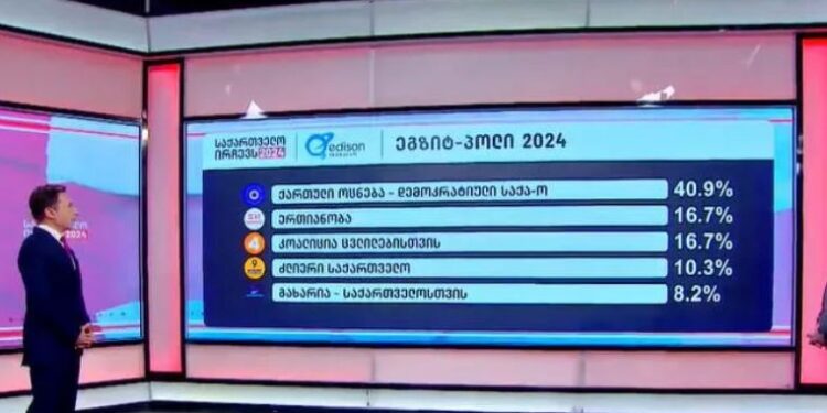 Edison Research-ის ეგზიტპოლის შედეგები