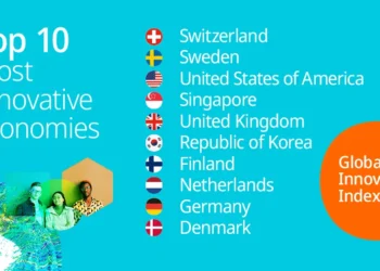 მსოფლიო ორგანიზაციამ 2024 წლის ინოვაციური ქვეყნების რეიტინგი გამოავლინა- რომელ ადგილზეა საქართველო