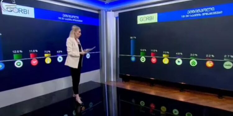 ტელეკომპანია “იმედის” დაკვეთით „გორბის“ მიერ ჩატარებული ეგზიტპოლის შედეგები